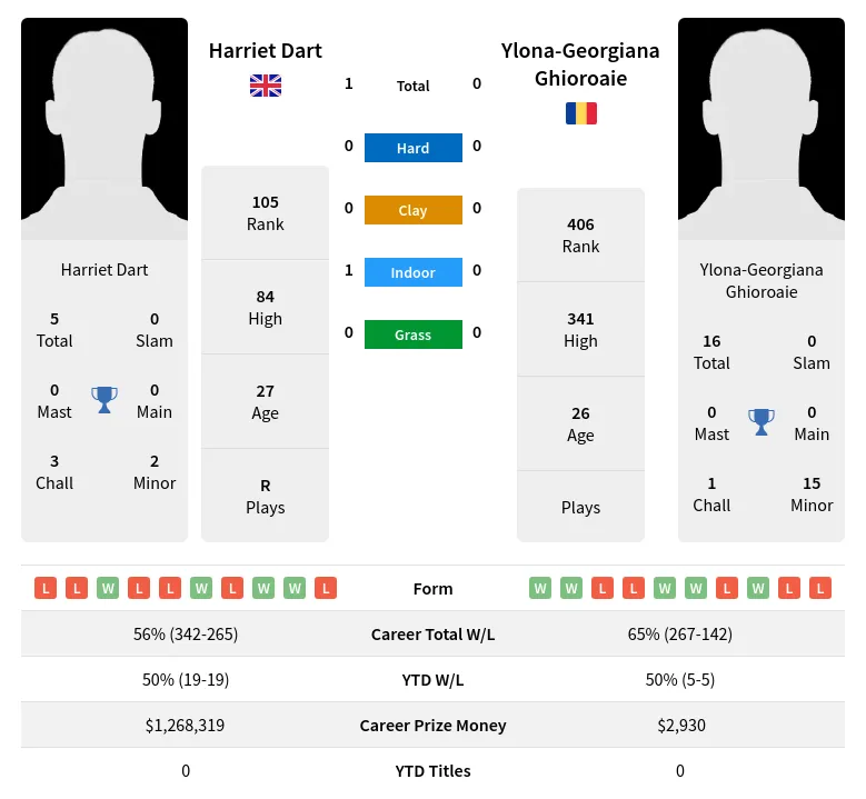 Dart Ghioroaie H2h Summary Stats 28th June 2024