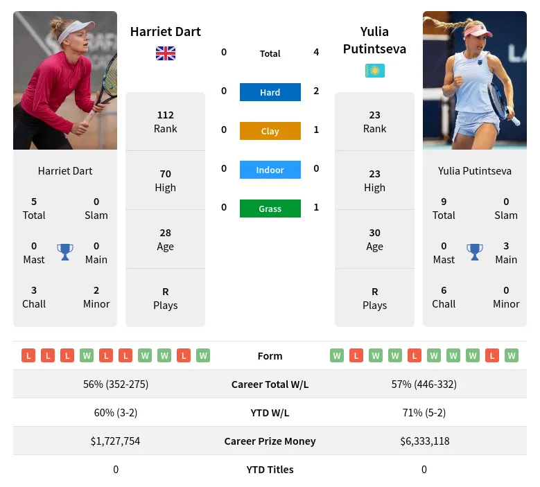 Dart Putintseva H2h Summary Stats 20th April 2024