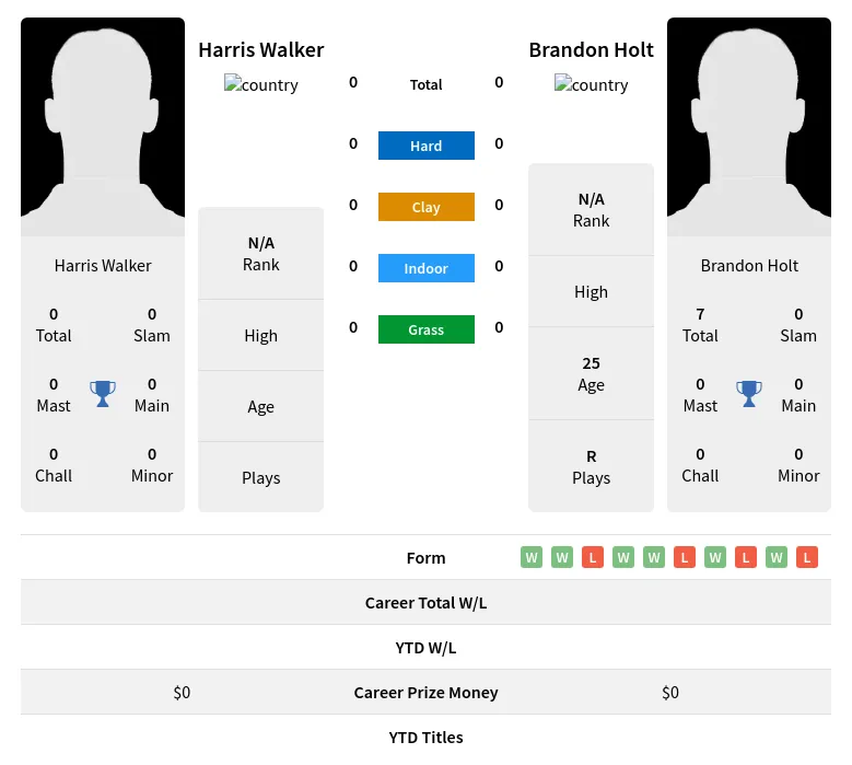 Walker Holt H2h Summary Stats 28th March 2024
