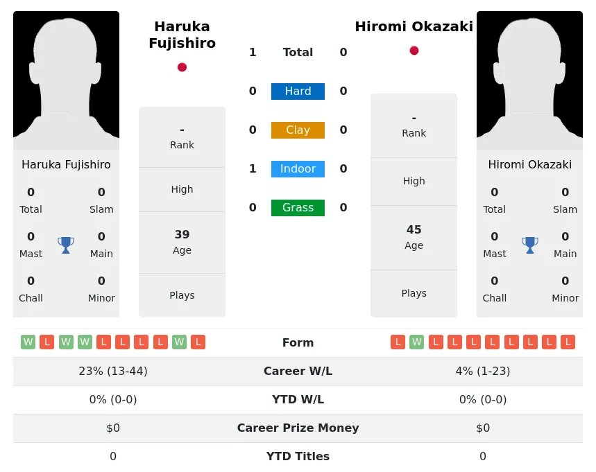 Fujishiro Okazaki H2h Summary Stats 2nd July 2024
