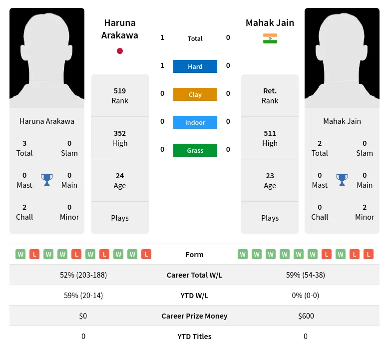 Arakawa Jain H2h Summary Stats 19th April 2024