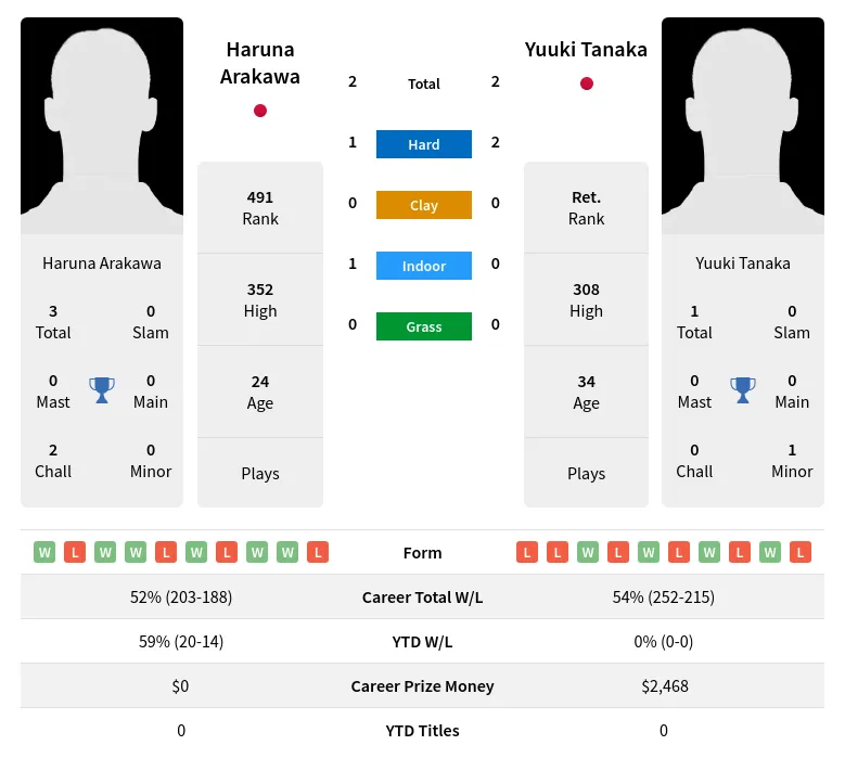 Tanaka Arakawa H2h Summary Stats 23rd April 2024