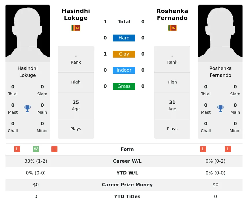 Lokuge Fernando H2h Summary Stats 19th April 2024