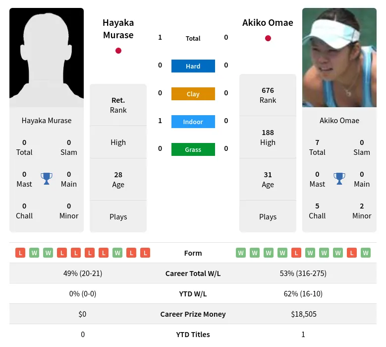 Murase Omae H2h Summary Stats 19th April 2024