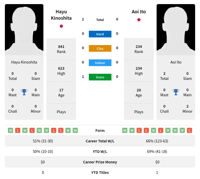 Kinoshita Ito H2h Summary Stats 23rd April 2024