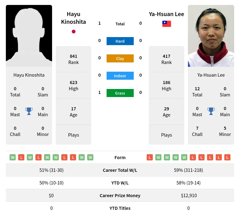 Kinoshita Lee H2h Summary Stats 19th April 2024