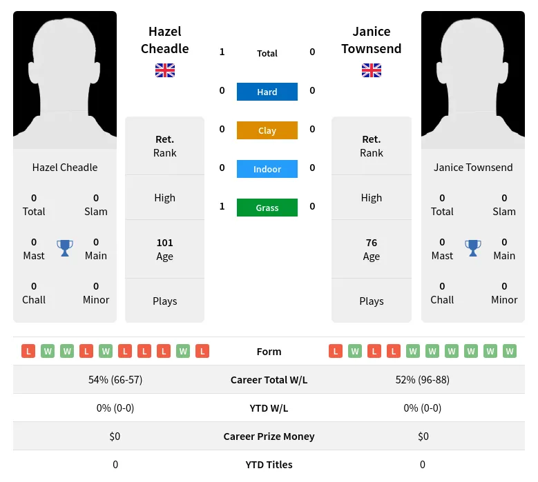 Cheadle Townsend H2h Summary Stats 29th June 2024