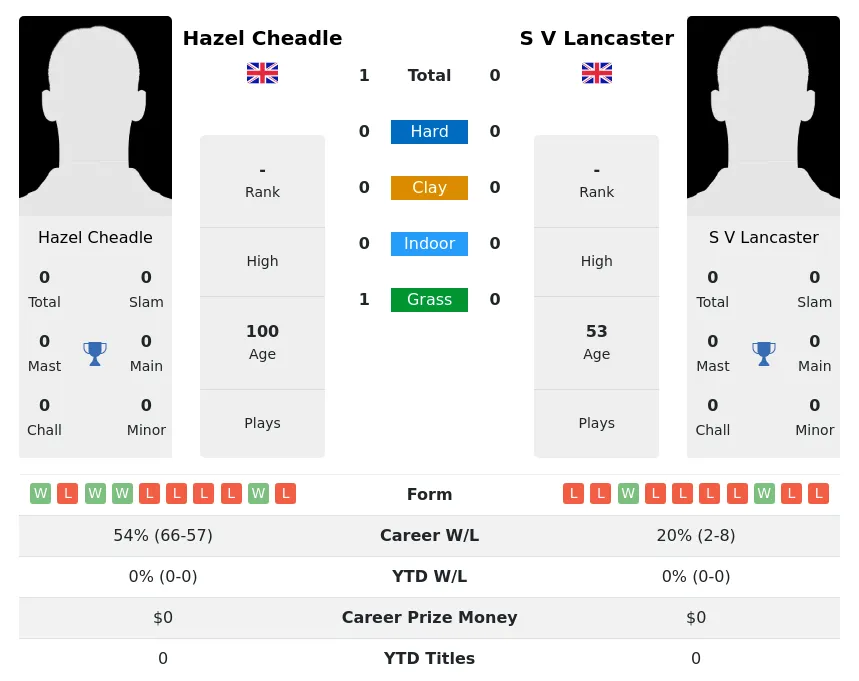 Cheadle Lancaster H2h Summary Stats 3rd July 2024
