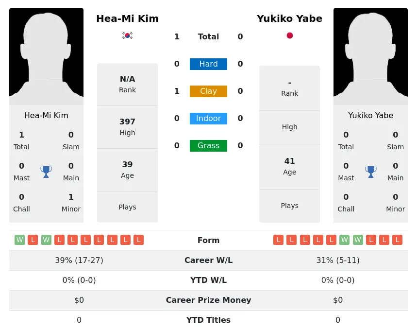 Kim Yabe H2h Summary Stats 4th July 2024
