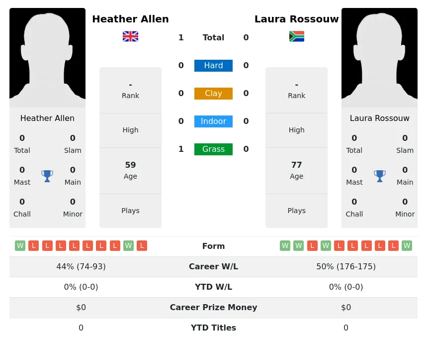 Allen Rossouw H2h Summary Stats 3rd July 2024