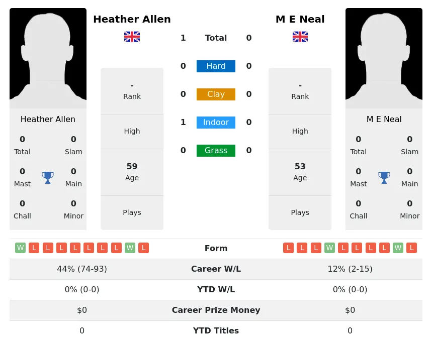 Allen Neal H2h Summary Stats 2nd July 2024