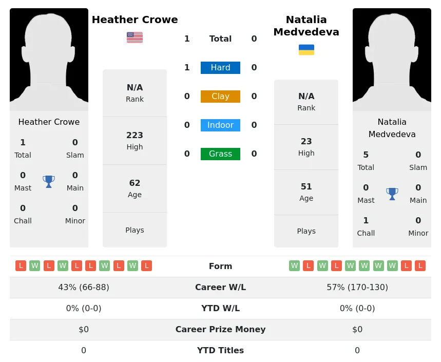 Crowe Medvedeva H2h Summary Stats 3rd July 2024