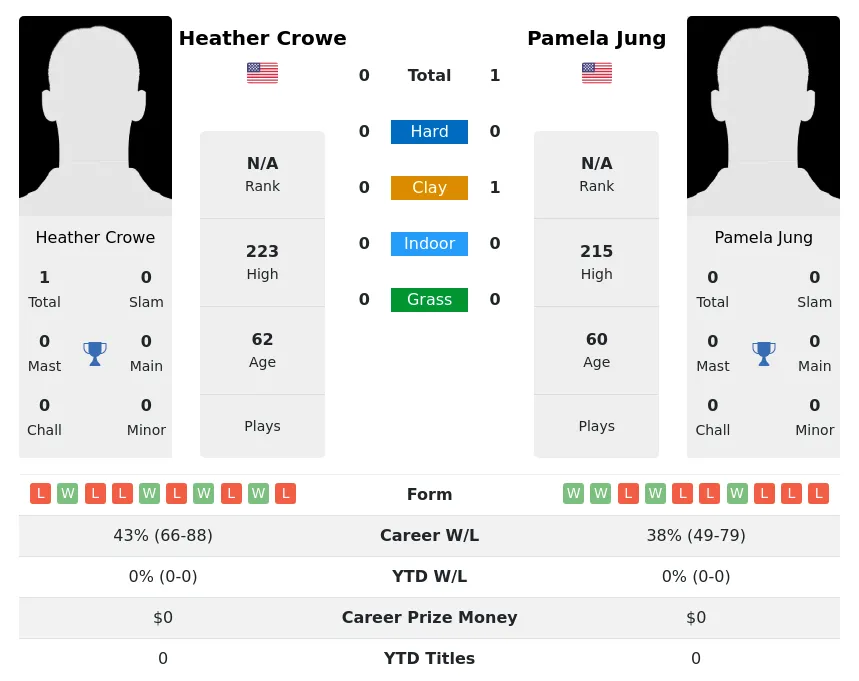 Jung Crowe H2h Summary Stats 5th July 2024