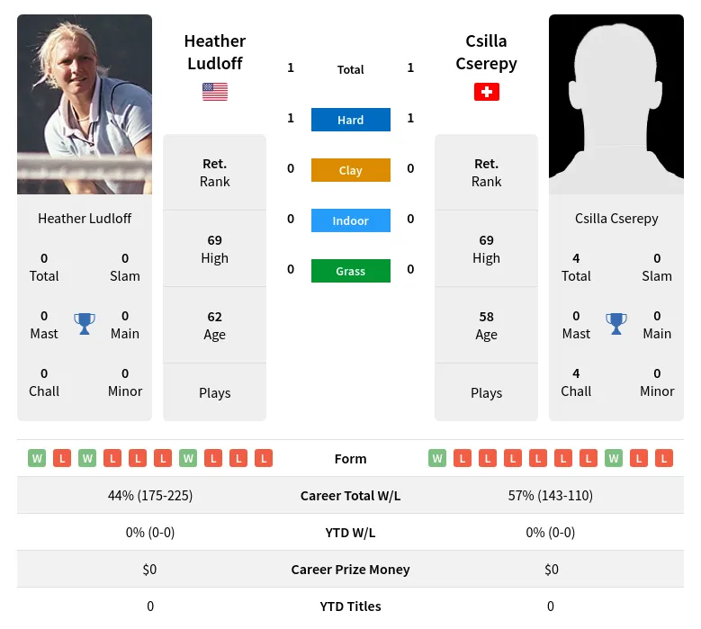 Ludloff Cserepy H2h Summary Stats 2nd July 2024