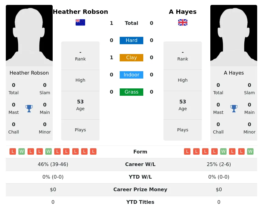 Robson Hayes H2h Summary Stats 3rd July 2024