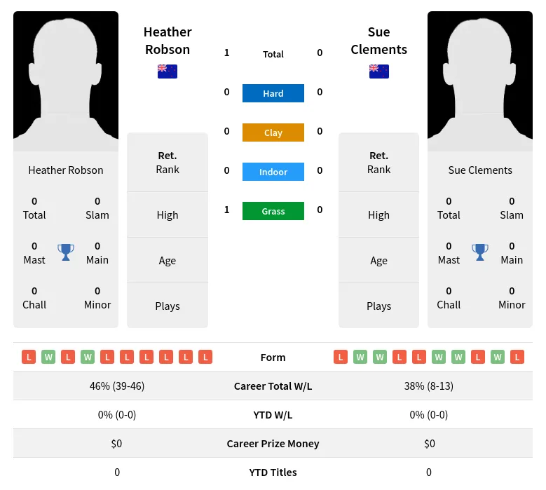 Robson Clements H2h Summary Stats 3rd July 2024