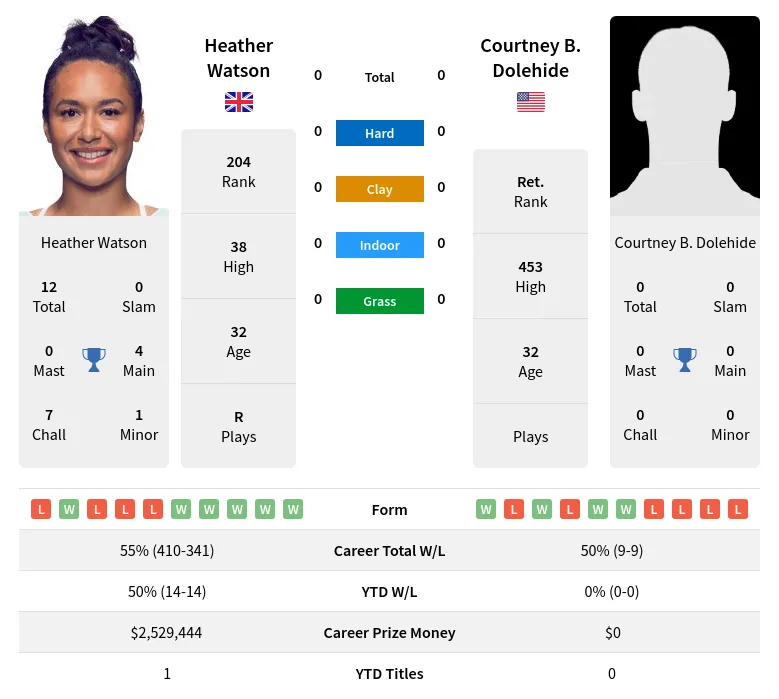 Watson Dolehide H2h Summary Stats 4th July 2024