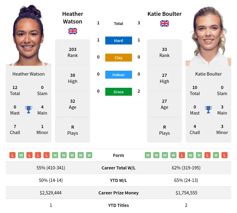 Boulter Watson H2h Summary Stats 19th April 2024