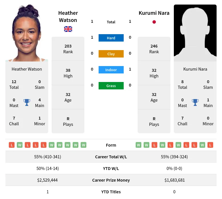 Watson Nara H2h Summary Stats 19th April 2024