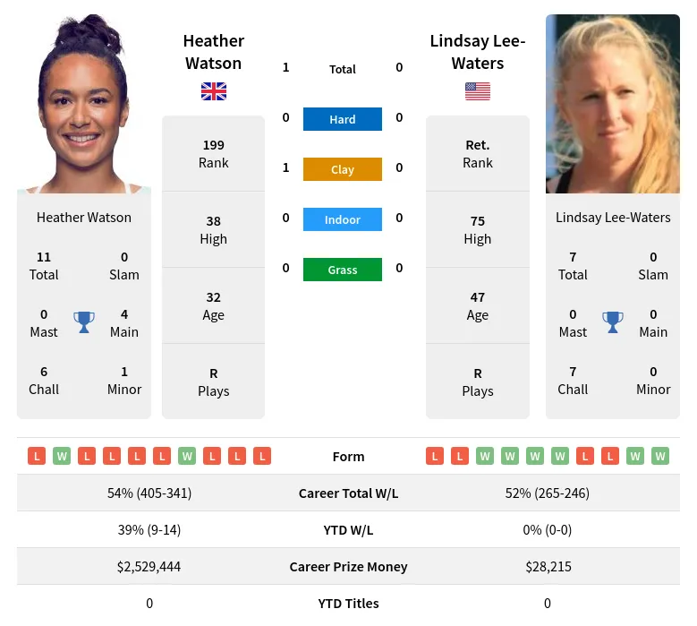 Watson Lee-Waters H2h Summary Stats 30th June 2024