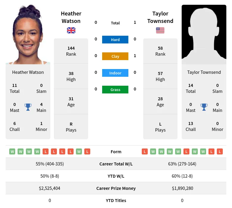 Watson Townsend H2h Summary Stats 19th April 2024