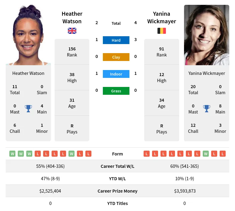Watson Wickmayer H2h Summary Stats 28th March 2024