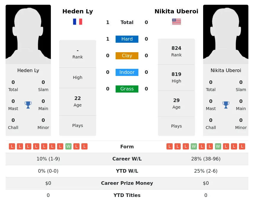 Ly Uberoi H2h Summary Stats 23rd April 2024
