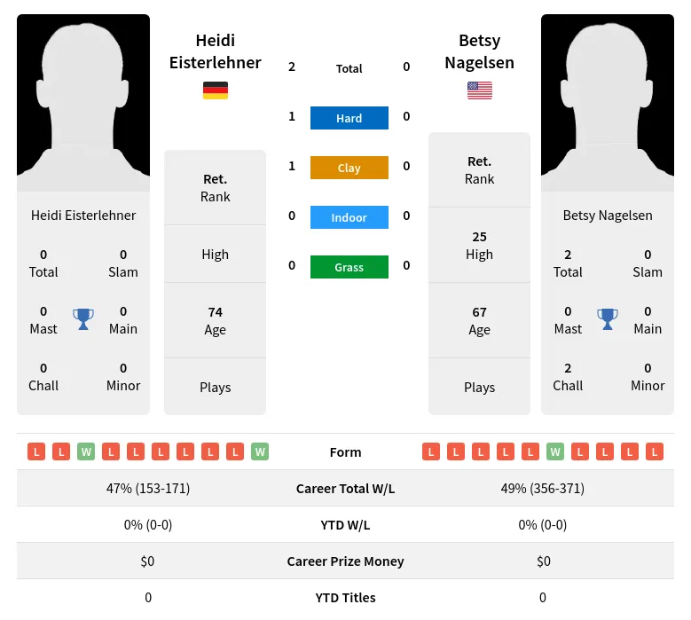 Eisterlehner Nagelsen H2h Summary Stats 2nd July 2024