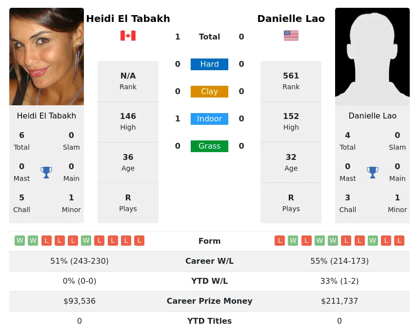 Tabakh Lao H2h Summary Stats 19th April 2024