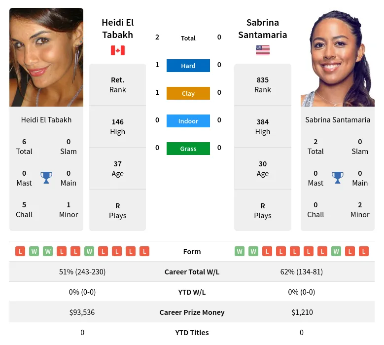 Tabakh Santamaria H2h Summary Stats 18th April 2024