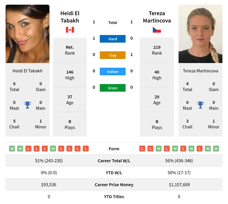 Tabakh Martincova H2h Summary Stats 28th June 2024