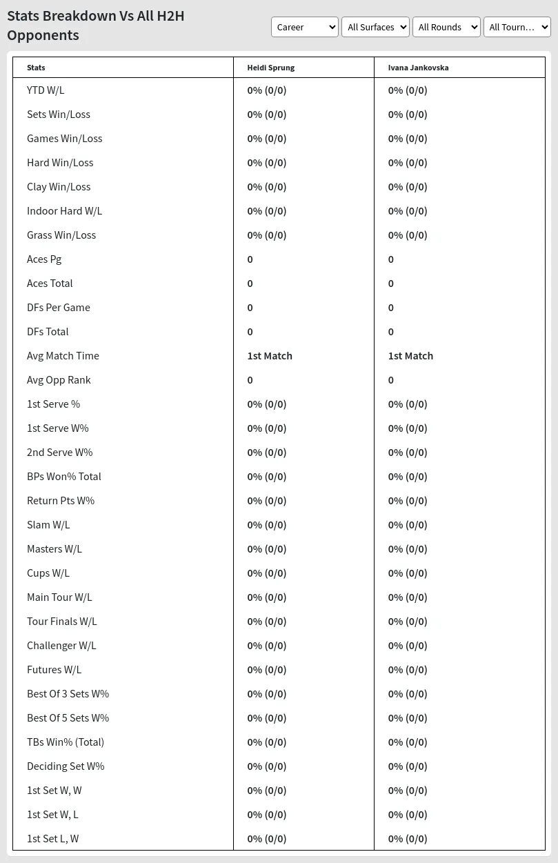 Heidi Sprung Ivana Jankovska Prediction Stats 