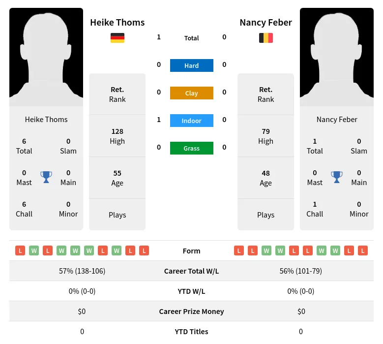 Thoms Feber H2h Summary Stats 2nd July 2024