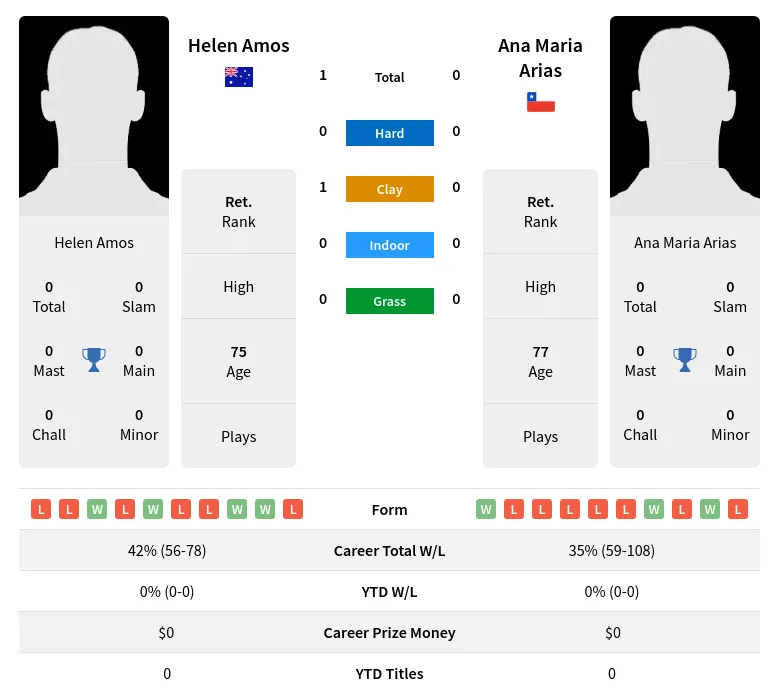 Amos Arias H2h Summary Stats 3rd July 2024