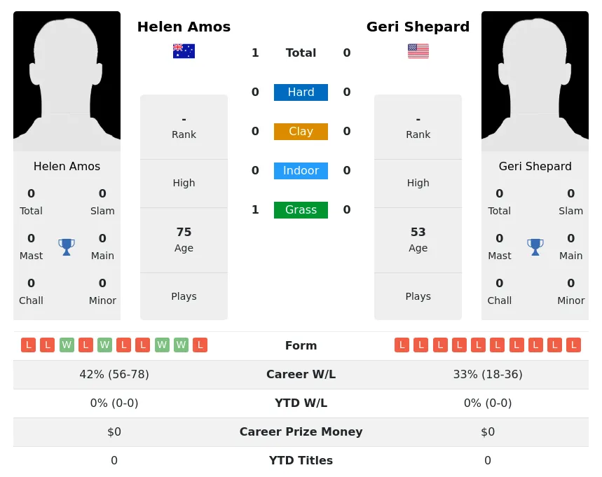 Amos Shepard H2h Summary Stats 3rd July 2024