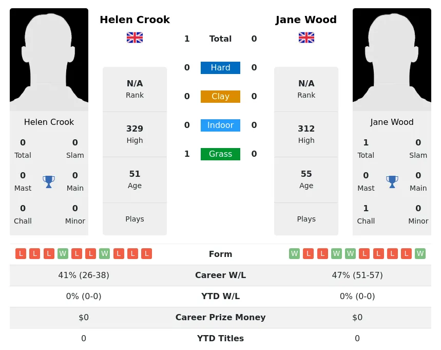 Crook Wood H2h Summary Stats 28th June 2024