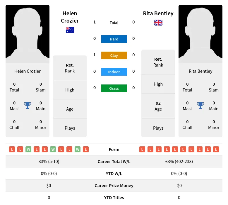 Crozier Bentley H2h Summary Stats 3rd July 2024