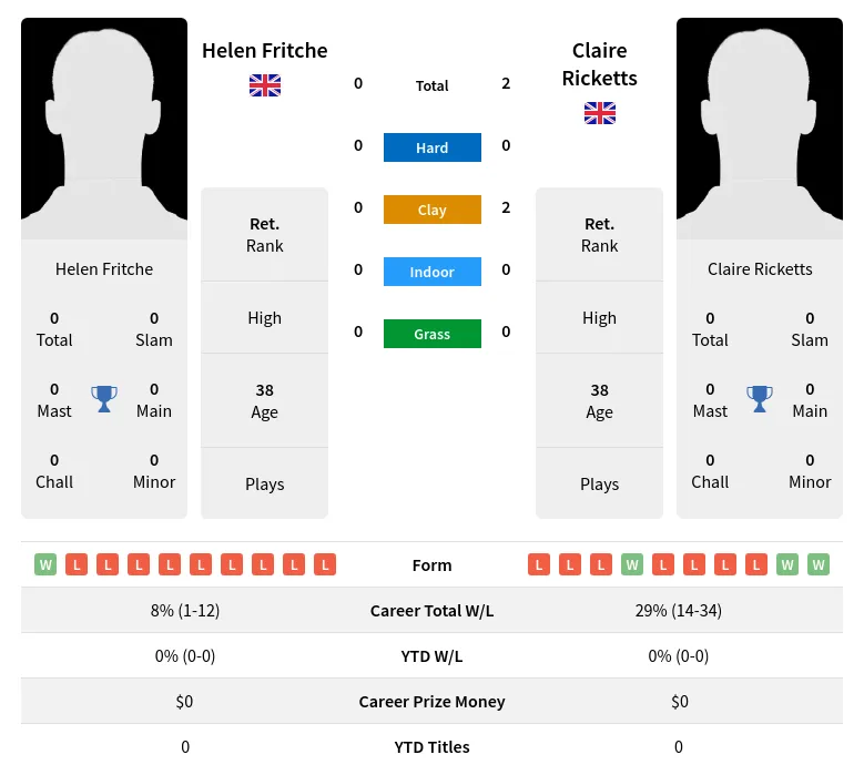 Ricketts Fritche H2h Summary Stats 1st July 2024