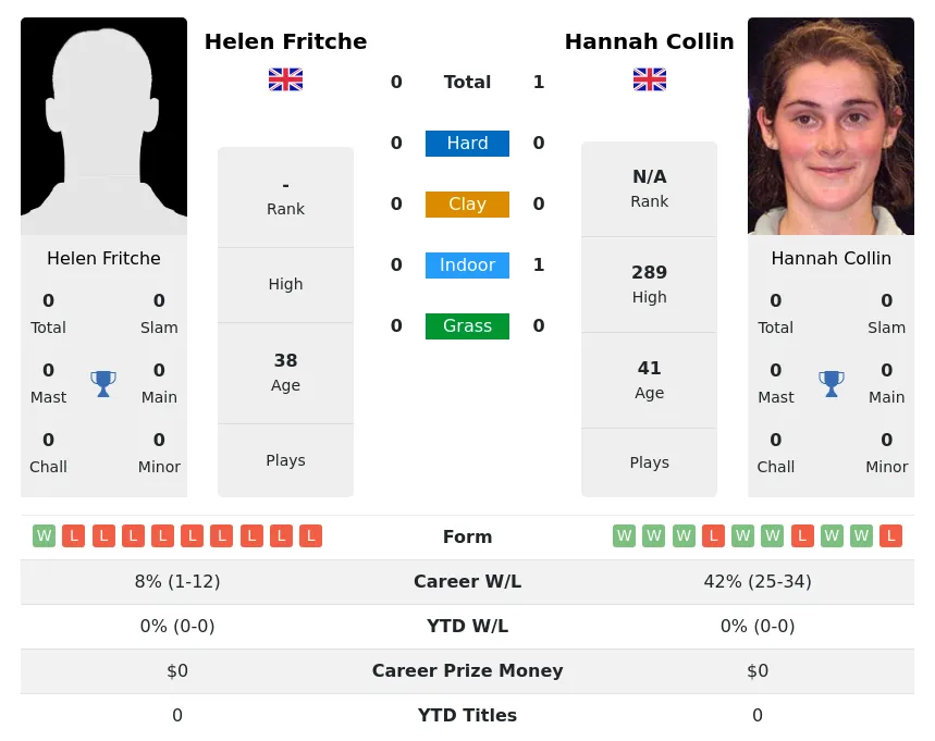 Collin Fritche H2h Summary Stats 1st July 2024