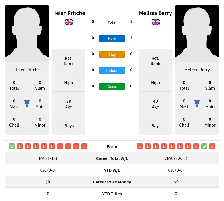 Berry Fritche H2h Summary Stats 1st July 2024