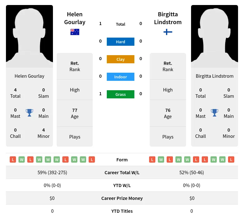 Gourlay Lindstrom H2h Summary Stats 3rd July 2024