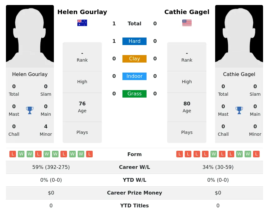 Gourlay Gagel H2h Summary Stats 3rd July 2024