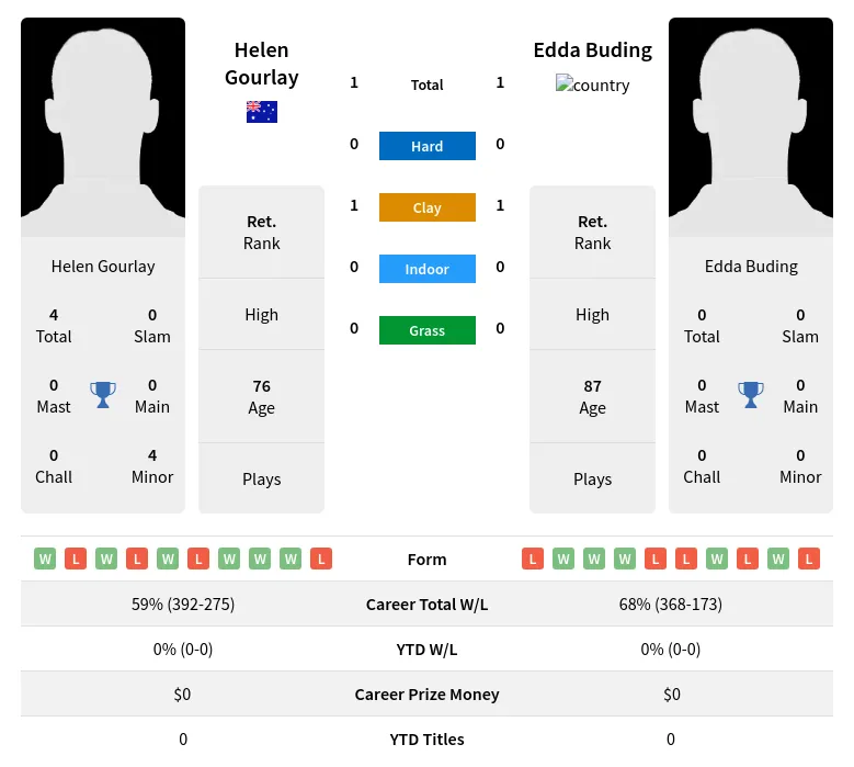 Gourlay Buding H2h Summary Stats 2nd July 2024