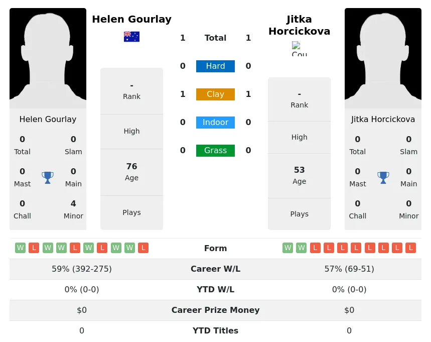 Gourlay Horcickova H2h Summary Stats 3rd July 2024