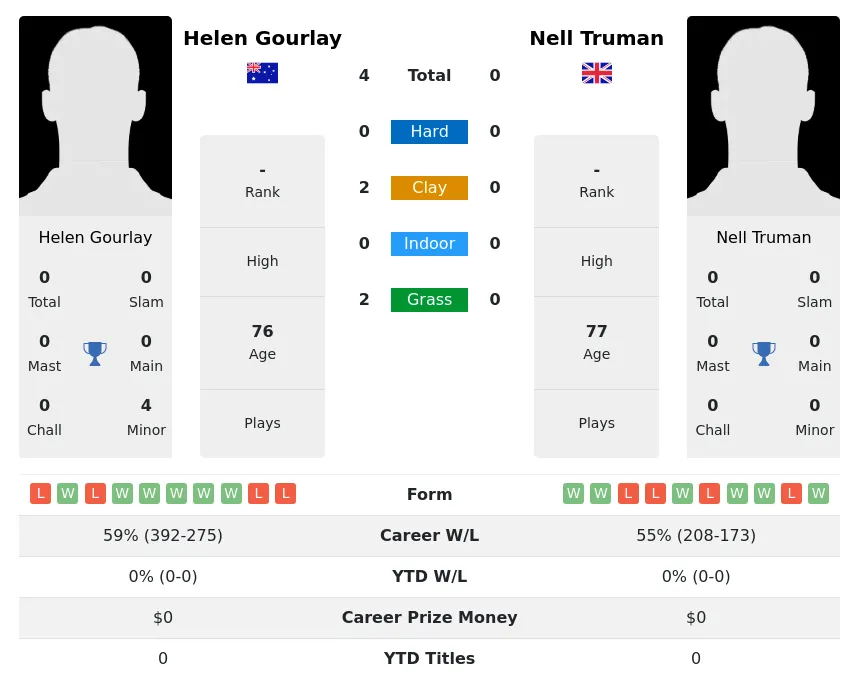 Gourlay Truman H2h Summary Stats 3rd July 2024