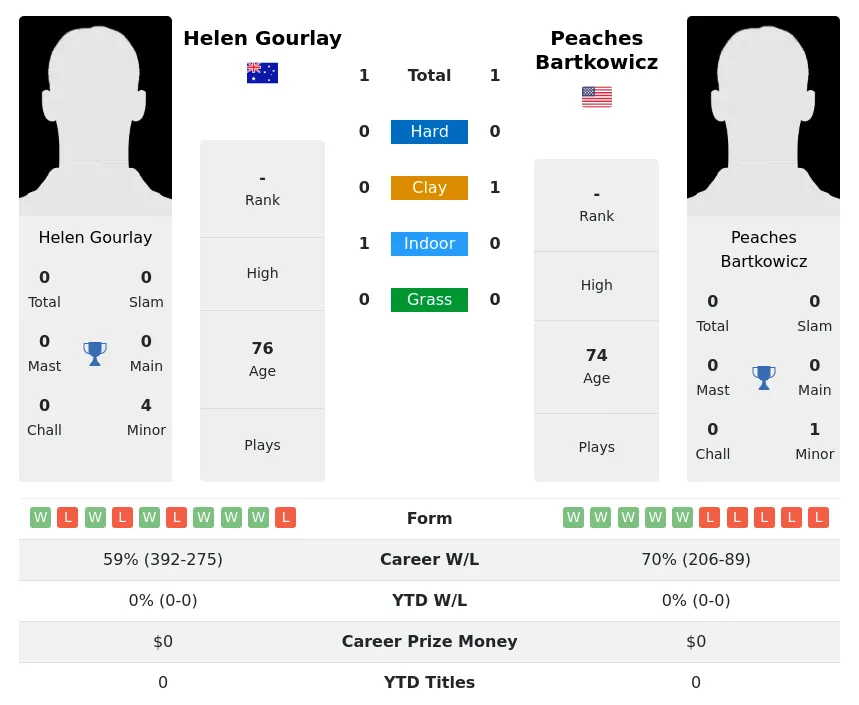 Bartkowicz Gourlay H2h Summary Stats 5th July 2024