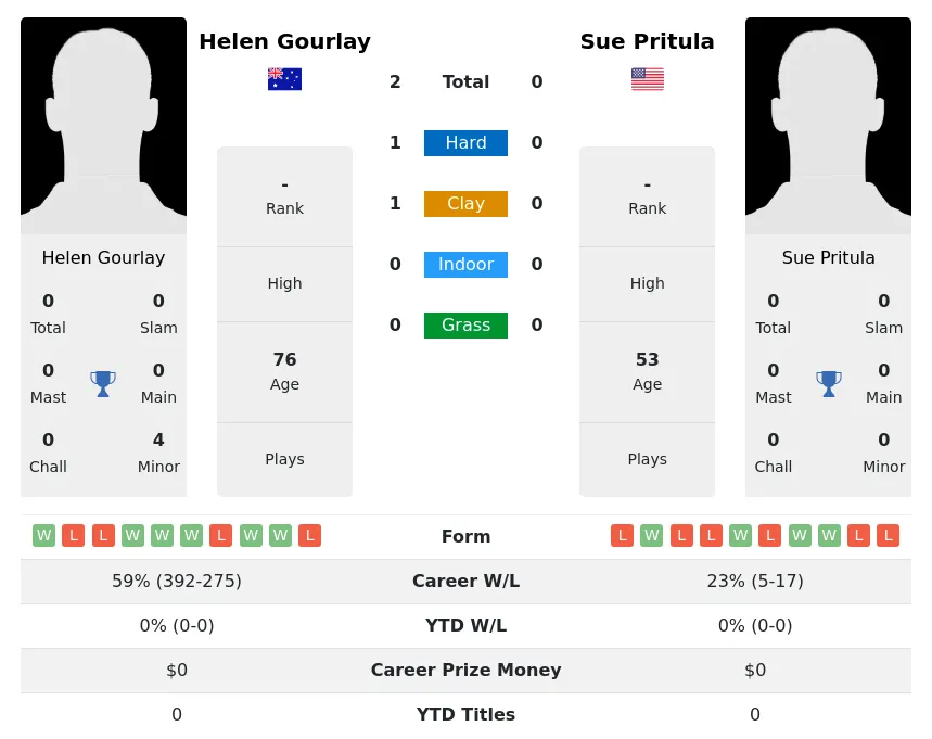 Gourlay Pritula H2h Summary Stats 3rd July 2024