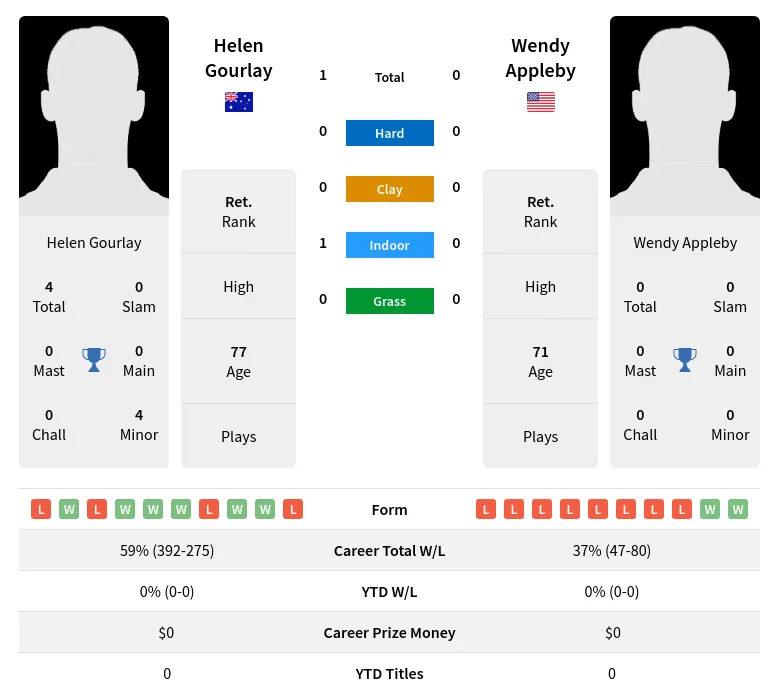 Gourlay Appleby H2h Summary Stats 3rd July 2024