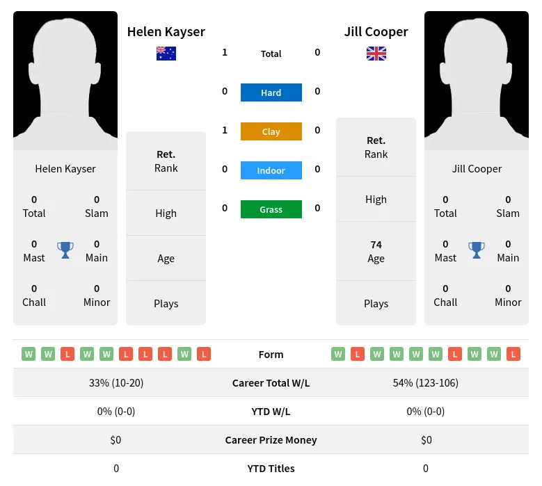 Kayser Cooper H2h Summary Stats 3rd July 2024