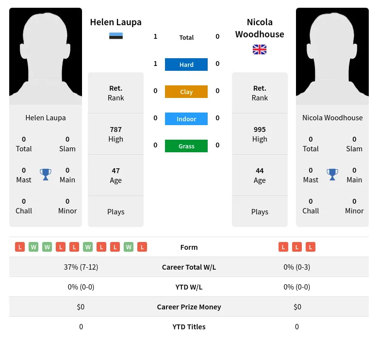 Laupa Woodhouse H2h Summary Stats 4th July 2024